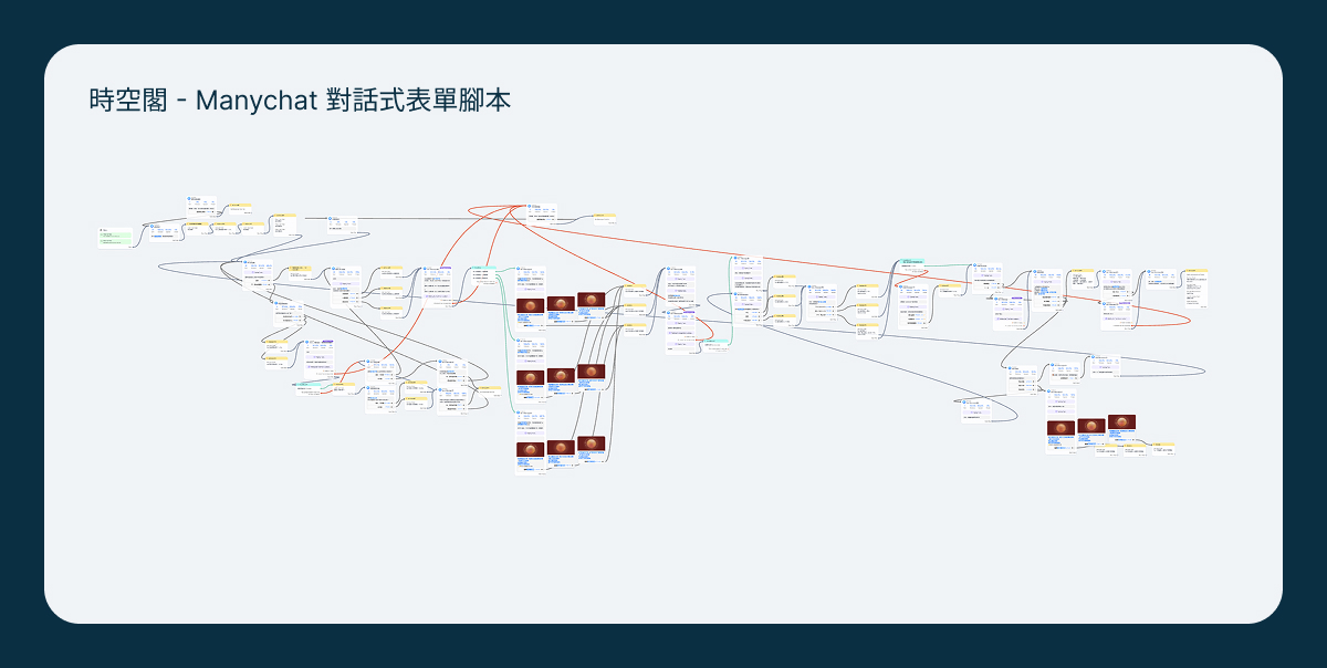 對話式表單取代私訊預約 1